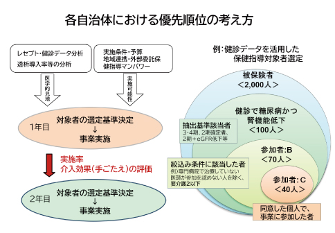 高齢者の保健事業と介護予防の一体的な実施（市町村における実施のイメージ図）