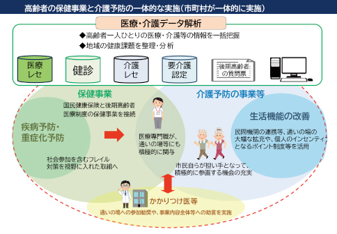 高齢者の保健事業と介護予防の一体的な実施（市町村における実施のイメージ図）
